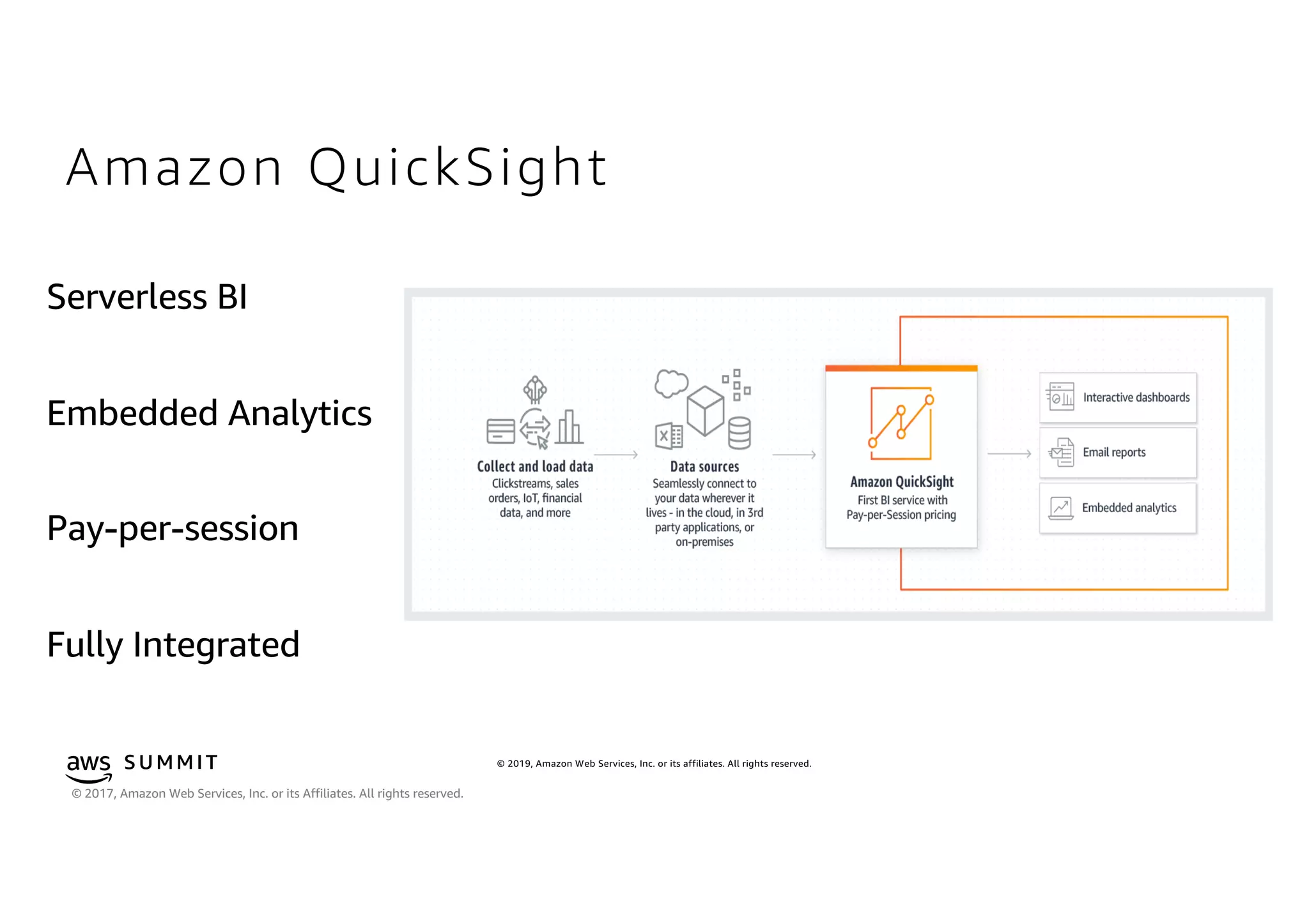 © 2019, Amazon Web Services, Inc. or its affiliates. All rights reserved.S U MMI T
© 2017, Amazon Web Services, Inc. or its Affiliates. All rights reserved.
Amazon QuickSight
 