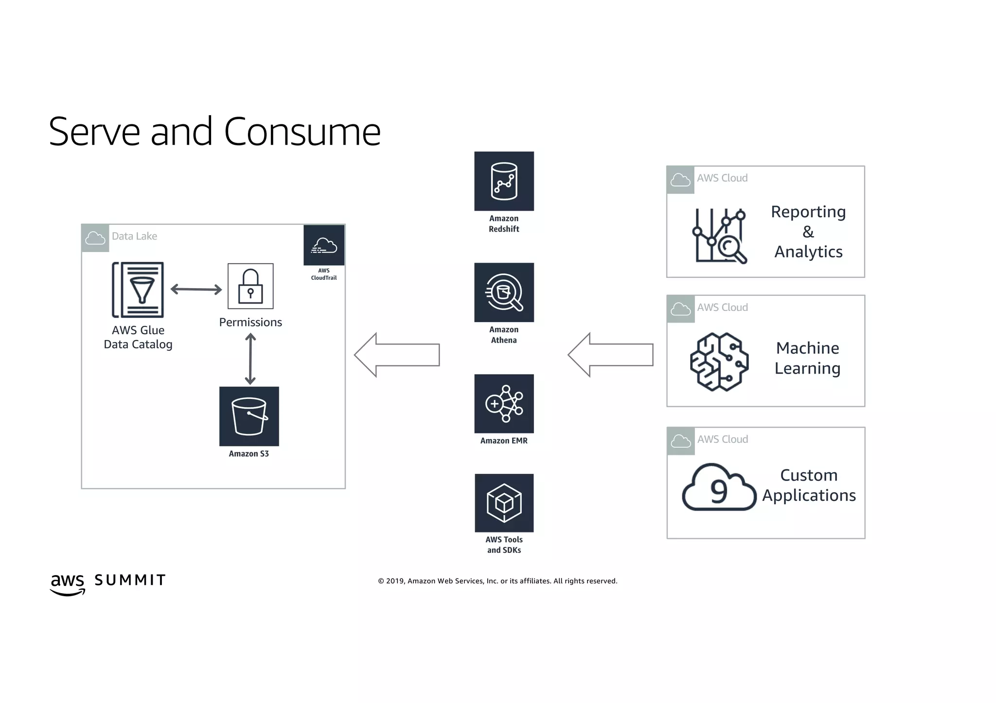 © 2019, Amazon Web Services, Inc. or its affiliates. All rights reserved.S U MMI T
Serve and Consume
Permissions
Data Lake
AWS Glue
Data Catalog
AWS Cloud
AWS Cloud
Reporting
&
Analytics
Machine
Learning
AWS Cloud
Custom
Applications
 
