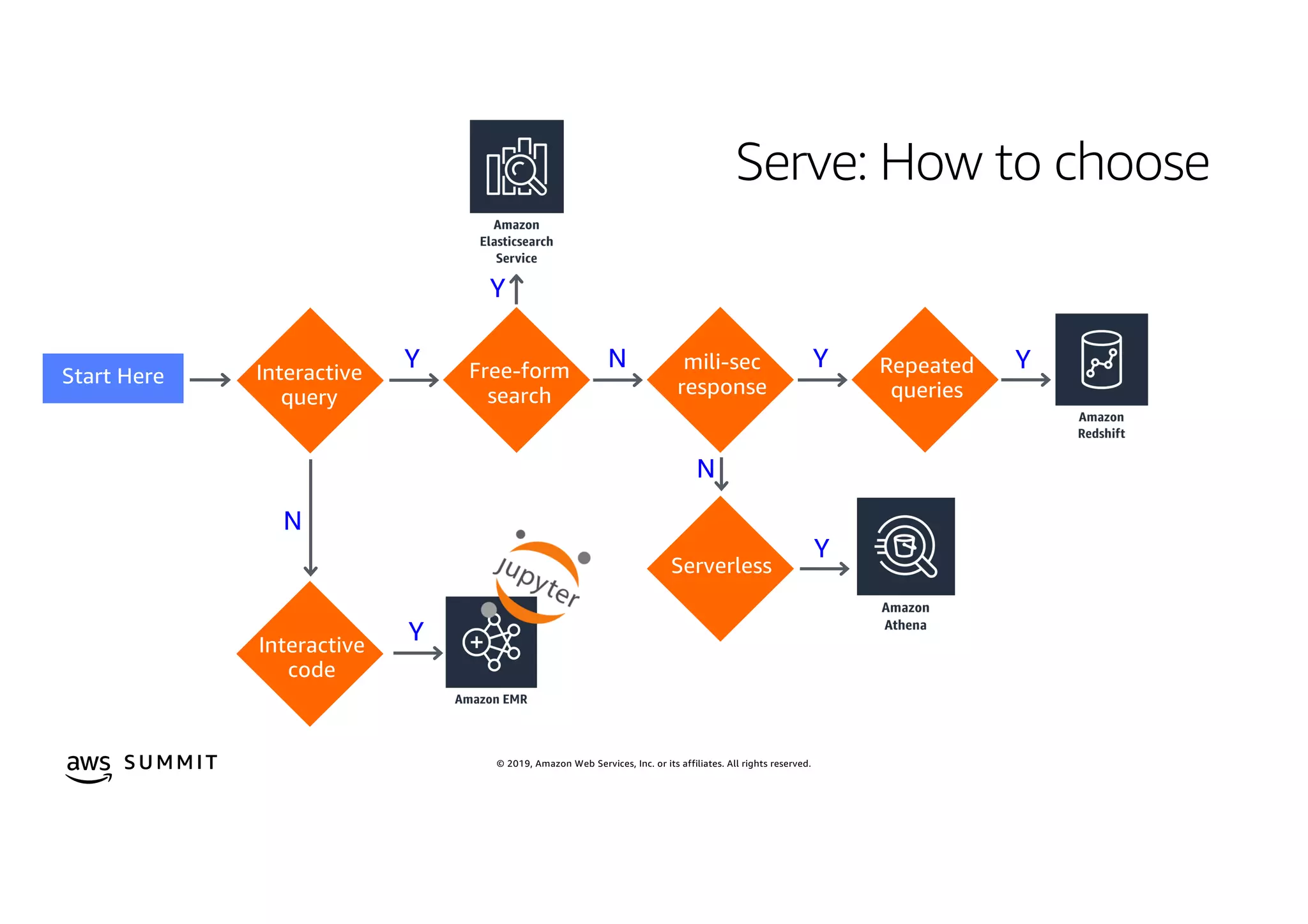© 2019, Amazon Web Services, Inc. or its affiliates. All rights reserved.S U MMI T
Serve: How to choose
Interactive
query
Free-form
search
Y Ymili-sec
response
N
Serverless
N
Interactive
code
Y
Y
N
Y
Repeated
queries
Y
 