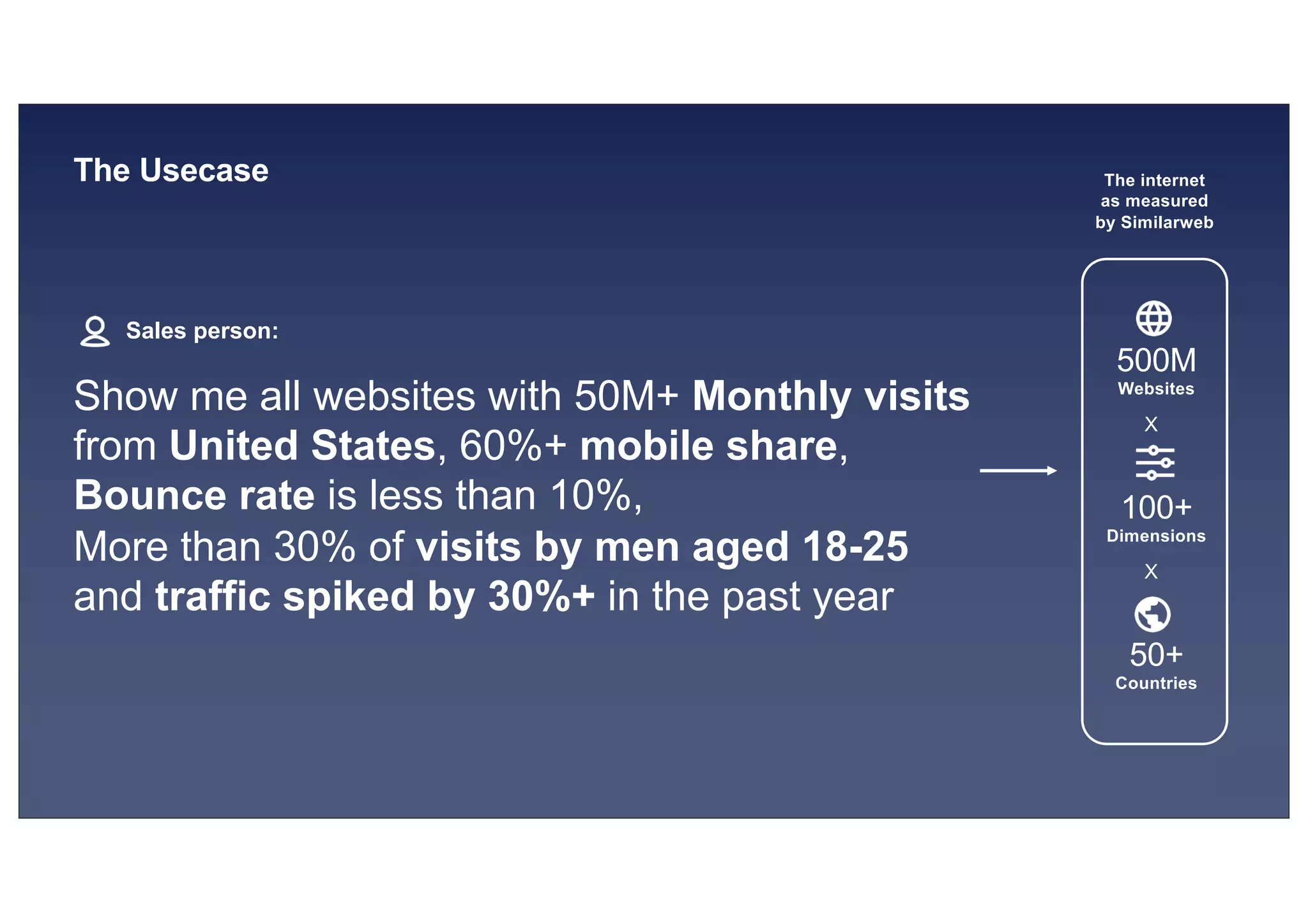 © 2019, Amazon Web Services, Inc. or its affiliates. All rights reserved.S U MMI T
The Usecase
Show me all websites with 50M+ Monthly visits
from United States, 60%+ mobile share,
Bounce rate is less than 10%,
More than 30% of visits by men aged 18-25
and traffic spiked by 30%+ in the past year
Sales person:
500M
Websites
X
100+
Dimensions
X
50+
Countries
The internet
as measured
by Similarweb
 