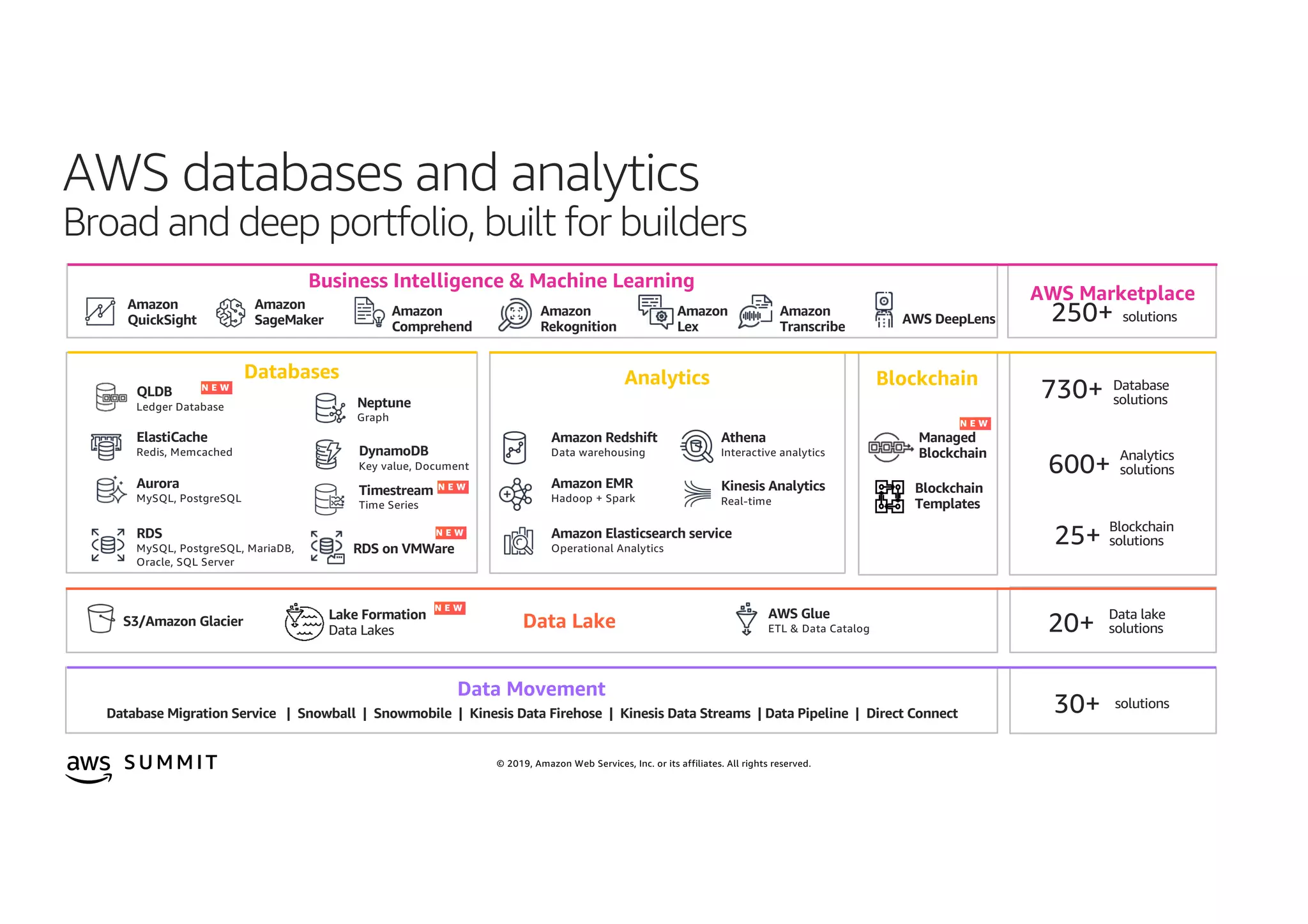 © 2019, Amazon Web Services, Inc. or its affiliates. All rights reserved.S U MMI T
AWS databases and analytics
Broad and deep portfolio, built for builders
AWS Marketplace
Amazon Redshift
Data warehousing
Amazon EMR
Hadoop + Spark
Athena
Interactive analytics
Kinesis Analytics
Real-time
Amazon Elasticsearch service
Operational Analytics
RDS
MySQL, PostgreSQL, MariaDB,
Oracle, SQL Server
Aurora
MySQL, PostgreSQL
Amazon
QuickSight
Amazon
SageMaker
DynamoDB
Key value, Document
ElastiCache
Redis, Memcached
Neptune
Graph
Timestream
Time Series
QLDB
Ledger Database
S3/Amazon Glacier
AWS Glue
ETL & Data Catalog
Lake Formation
Data Lakes
Database Migration Service | Snowball | Snowmobile | Kinesis Data Firehose | Kinesis Data Streams | Data Pipeline | Direct Connect
Data Movement
AnalyticsDatabases
Business Intelligence & Machine Learning
Data Lake
Managed
Blockchain
Blockchain
Templates
Blockchain
Amazon
Comprehend
Amazon
Rekognition
Amazon
Lex
Amazon
Transcribe
AWS DeepLens 250+ solutions
730+ Database
solutions
600+ Analytics
solutions
25+ Blockchain
solutions
20+ Data lake
solutions
30+ solutions
RDS on VMWare
 