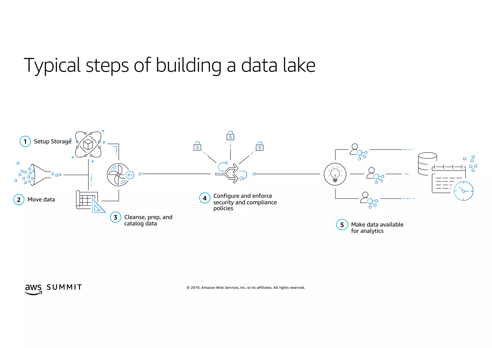 © 2019, Amazon Web Services, Inc. or its affiliates. All rights reserved.S U MMI T
Typical steps of building a data lake
Setup Storage1
Move data2
Cleanse, prep, and
catalog data
3
Configure and enforce
security and compliance
policies
4
Make data available
for analytics
5
 