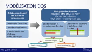 MODÉLISATION DQS
                                          Nettoyage des données
        Création (ou import)           (Sources: BDD SQL / xls / csv)
           des Bases de                    Via interface utilisateur
           connaissance               « DQS Client » ou composant SSIS.

        Gestion des Domaines   Standardisation et       Détection des doublons
                               correction des données   et statistiques des
       Données de référence                             données
        Administration des
        règles de
        dédoublonnage




Data Quality Services
 