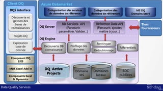 Client DQ            Azure Datamarket
    Clients
      DQS interface         Catégorisation des services       Catégorisation des           MS DQ
                             de données de référence         données de références       Domains Store
       Découverte et
        gestion des
         bases de                     RD Services API           Réference Data API              Tiers
       connaissances    DQ Server        (Parcourir,            (Parcourir, ajouter,            fournisseurs
                                    paramétrer, Valider…)         mettre à jour…)
         Projets DQ
                        DQ Engine
        Exploration                                              Nettoygae
          base de         Découverte DB      Profilage des
                                                                                 Référentiels
          donnée           connaissance        données         Dédoublonnage

       Composant DQ
           SSIS

     MDS Excel Add in      DQ Active
                                                 Domaine      Domaines             BDC
                            Projects               MS          locaux            publiées
     Composants Excel
       & Dynamics

Data Quality Services
 