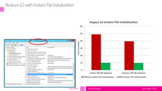 tech.days 2015#mstechdaysSESSION
Reduce IO with Instant File Initialization
0
10
20
30
40
50
60
Create 100 GB database Restore 100 GB database
Time(minutes)
Impact of Instant File Initialization
Without Instant File Initialization With Instant File Initialization
 