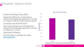 tech.days 2015#mstechdaysSESSION
Comparison : Physical vs Virtual
Enterprise Strategy Group (ESG)
Tested the difference in performance
between the brokerage application running
in a Hyper-V VM & a native physical server
Increased Scale & Performance
The 2 tests showed just a 6% difference
between the brokerage application running
on physical vs. virtual
Download Full Report
The full report is available for public
download here.
0
200
400
600
800
1000
1200
1400
1600
Physical Virtual
Transactions/Sec
Hyper-V OLTP Workload Analysis
 