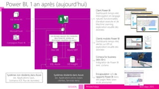 tech.days 2015#mstechdaysSESSION
Microsoft Azure
Microsoft Excel
Customer premises
SQL Server AS
Compagnon Power BI
HD Insight
Azure NRT
SQL Azure
Doc DB
Systèmes non résidents dans Azure
(ex. Applications SaaS,
Scénarios IOT, flux de données)
Systèmes résidents dans Azure
(ex. Applications et/ou bases
clientes, Services tiers)
Client Power BI
Dashboards temps-réel,
Interrogation en langage
naturel, fonctionnalités
d’analyse avancée et de
Machine Learning,
exploration visuelle des
données
Clients mobiles Power BI
Dashboards temps-réel,
alertes sur KPI et
exploration visuelle des
données
Cortana for business
(Win 10+)
Intégration de Power BI
avec cortana
Encapsulation </> de
rapports Power BI dans
des pages Web (avec
accès anonyme)
Les données peuvent être résidentes
dans Power BI, cachées ou
directement requêtées à la source
Power BI, 1 an après (aujourd’hui)
 