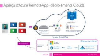 tech.days 2015#mstechdaysSESSION
Service RemoteApp
Applications
publiées
Compte
Microsoft
Fournisseurs
d’identité
RDP
Runtime élastique
…
DirSync
(optionel)
Données utilisateurs
persistantes
(50 Go / utilisateur)
Modèle d’images personnalisées
ou préconstruites avec Office
Réseau sites clients
Windows Server
Active Directory
Azure Active
Directory
Authentification
User
 