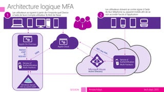 tech.days 2015#mstechdaysSESSION
Les utilisateurs doivent se contre signer à l’aide
de leur téléphone ou appareil mobile afin de se
voir accorder l’accès à l’application
Les utilisateurs se signent à partir de n’importe quel Device
à l’aide de leurs Compte utilisateur & Mot de Passe1 2
 