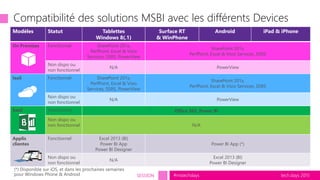 tech.days 2015#mstechdaysSESSION
Modèles Statut Tablettes
Windows 8(.1)
Surface RT
& WinPhone
Android iPad & iPhone
On Premises Fonctionnel SharePoint 201x,
PerfPoint, Excel & Visio
Services, SSRS, PowerView
SharePoint 201x,
PerfPoint, Excel & Visio Services, SSRS
Non dispo ou
non fonctionnel
N/A PowerView
IaaS Fonctionnel SharePoint 201x,
PerfPoint, Excel & Visio
Services, SSRS, PowerView
SharePoint 201x,
PerfPoint, Excel & Visio Services, SSRS
Non dispo ou
non fonctionnel
N/A PowerView
SaaS Fonctionnel Office 365, Power BI
Non dispo ou
non fonctionnel N/A
Applis
clientes
Fonctionnel Excel 2013 (BI)
Power BI App
Power BI Designer
Power BI App (*)
Non dispo ou
non fonctionnel
N/A
Excel 2013 (BI)
Power BI Designer
Compatibilité des solutions MSBI avec les différents Devices
 