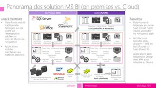 tech.days 2015#mstechdaysSESSION
Panorama des solution MS BI (on premises vs. Cloud)
10
CLOUD (AZURE)ON-PREMISE (BOX)
Windows Azure
Tables
Windows Azure
SQL Azure
Excel
Workbooks
SharePoint
Dashboards
SharePoint
Scorecards
PowerPivot
Applications
Integration
Services
Master Data
Services
Analysis
Services
BI Semantic Model
Data Quality
Services
Power View
Reporting
Services
IaaS (VM)
PaaS (Platform)
SaaS (Office365 & Power BI)
SharePoint + Office Online + Power BI
Excel
Workbooks
SharePoint
Dashboards
SharePoint
Scorecards
PowerPivot
Applications
Integration
Services
Master Data
Services
Analysis
Services
BI Semantic Model
Data Quality
Services
Power View
Reporting
Services
Relational & Multidimensional
dbs, text, XML feeds…
Windows Azure
HDInsight
HDInsight
Server
 