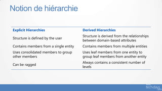 Notion de hiérarchie
Explicit Hierarchies Derived Hierarchies
Structure is defined by the user
Structure is derived from the relationships
between domain-based attributes
Contains members from a single entity Contains members from multiple entities
Uses consolidated members to group
other members
Uses leaf members from one entity to
group leaf members from another entity
Can be ragged
Always contains a consistent number of
levels
 