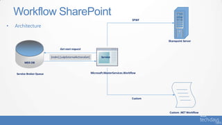 • Architecture
Workflow SharePoint
Sharepoint Server
Service Broker Queue
MDS DB
Service
Microsoft.MasterServices.Workflow
Custom .NET Workflow
SPWF
Custom
[mdm].[udpExternalActionsGet]
Get next request
 