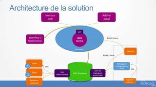 Architecture de la solution
 