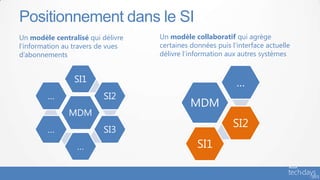 Un modèle centralisé qui délivre
l’information au travers de vues
d’abonnements
Positionnement dans le SI
MDM
SI1
SI2
SI3
…
…
…
Un modèle collaboratif qui agrège
certaines données puis l’interface actuelle
délivre l’information aux autres systèmes
MDM
…
SI2
SI1
 