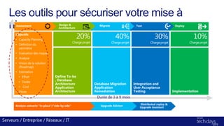 Distributed replay &
Upgrade Assistant
Upgrade Advisor
Les outils pour sécuriser votre mise à
niveauAssessment
Define To-be
, Database
Architecture
Application
Architecture
Database Migration
Application
Remediation
Integration and
User Acceptance
Testing Implementation
Test Deploy
Durée de 3 à 9 mois
Design &
Architecture
Migrate
Serveurs / Entreprise / Réseaux / IT
Analyse scénario “in-place”/”side by side”
 
