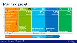 Test unitaire
Migration du
schema, traiements et
données
Planning projet
Assessment
Define To-be
, Database
Architecture
Application
Architecture
Database Migration
Application
Remediation
Integration and
User Acceptance
Testing Implementation
Test Deploy
Durée de 3 à 9 mois
Design &
Architecture
Migrate
Serveurs / Entreprise / Réseaux / IT
Analyse
 