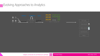 tech.days 2015#mstechdaysObjets connectés & architecture Lambda
ETL Tool
(SSIS, etc)
EDW
(SQL Svr, Teradata, etc)
Extract
Original Data
Load
Transformed
Data
Transform
BI Tools
Data Marts
Data Lake(s)
Dashboards
Apps
 
