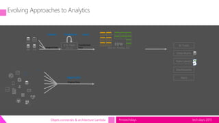 tech.days 2015#mstechdaysObjets connectés & architecture Lambda
ETL Tool
(SSIS, etc)
EDW
(SQL Svr, Teradata, etc)
Extract
Original Data
Load
Transformed
Data
Transform
BI Tools
Ingest (EL)
Original Data
Data Marts
Data Lake(s)
Dashboards
Apps
 