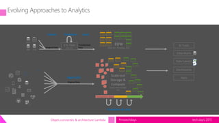 tech.days 2015#mstechdaysObjets connectés & architecture Lambda
ETL Tool
(SSIS, etc)
EDW
(SQL Svr, Teradata, etc)
Extract
Original Data
Load
Transformed
Data
Transform
BI Tools
Ingest (EL)
Original Data
Scale-out
Storage &
Compute
(HDFS, Blob Storage,
etc)
Transform & Load
Data Marts
Data Lake(s)
Dashboards
Apps
Streaming data
 