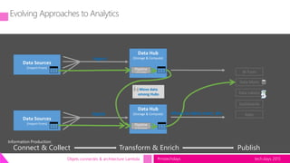tech.days 2015#mstechdaysObjets connectés & architecture Lambda
BI Tools
Data Marts
Data Lake(s)
Dashboards
Apps
Data Hub
(Storage & Compute)
Data Sources
(Import From)
Move data
among Hubs
Data Hub
(Storage & Compute)
Data Sources
(Import From)
Ingest
Connect & Collect Transform & Enrich Publish
Information Production:
Ingest
Move to data mart, etc
 
