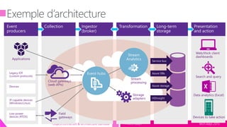 tech.days 2015#mstechdaysObjets connectés & architecture Lambda
 