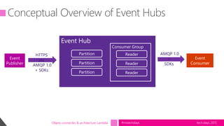 tech.days 2015#mstechdaysObjets connectés & architecture Lambda
Conceptual Overview of Event Hubs
Event
Publisher
Event Hub
Consumer Group
Partition
Partition
Partition
Reader
Reader
Reader
Event
Consumer
HTTPS
ou
AMQP 1.0
+ SDKs
AMQP 1.0
+
SDKs
 