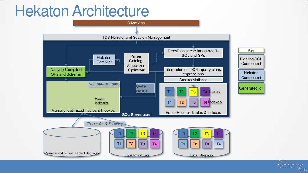 La puissance du in-memory dans SQL Server : Le moteur xVelocity pour la ...