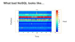 What bad NoSQL looks like…
Partition
Time
Heat
 