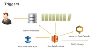 Triggers
Lambda function
Notify change
Derivative tables
Amazon CloudSearch
Amazon ElastiCache
 