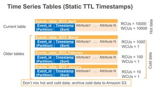 Time Series Tables (Static TTL Timestamps)
Events_table_2015_April
Event_id
(Partition)
Timestamp
(Sort)
Attribute1 …. Att...