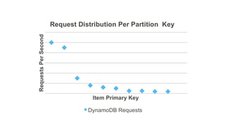Partition 1 Partition 2
ProductCatalog Table
User
DynamoDB
User
Cache
popular items
SELECT Id, Description, ...
FROM Produ...
