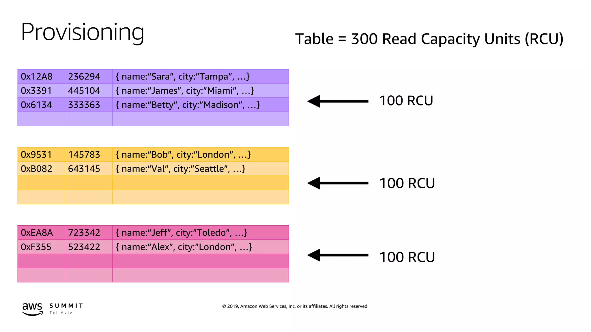 © 2019, Amazon Web Services, Inc. or its affiliates. All rights reserved.
0x12A8 236294 { name:“Sara”, city:”Tampa”, …}
0x3391 445104 { name:“James”, city:”Miami”, …}
0x6134 333363 { name:“Betty”, city:”Madison”, …}
0x9531 145783 { name:“Bob”, city:”London”, …}
0xB082 643145 { name:“Val”, city:”Seattle”, …}
0xEA8A 723342 { name:“Jeff”, city:”Toledo”, …}
0xF355 523422 { name:“Alex”, city:”London”, …}
Provisioning
 