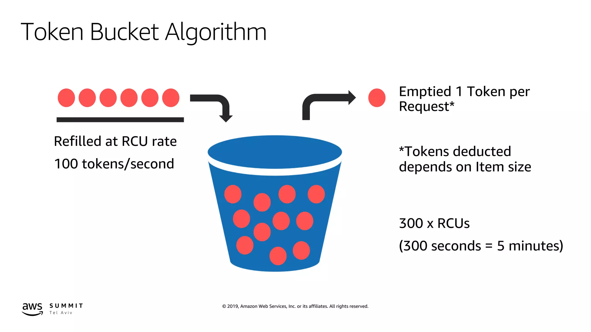 © 2019, Amazon Web Services, Inc. or its affiliates. All rights reserved.
Token Bucket Algorithm
 