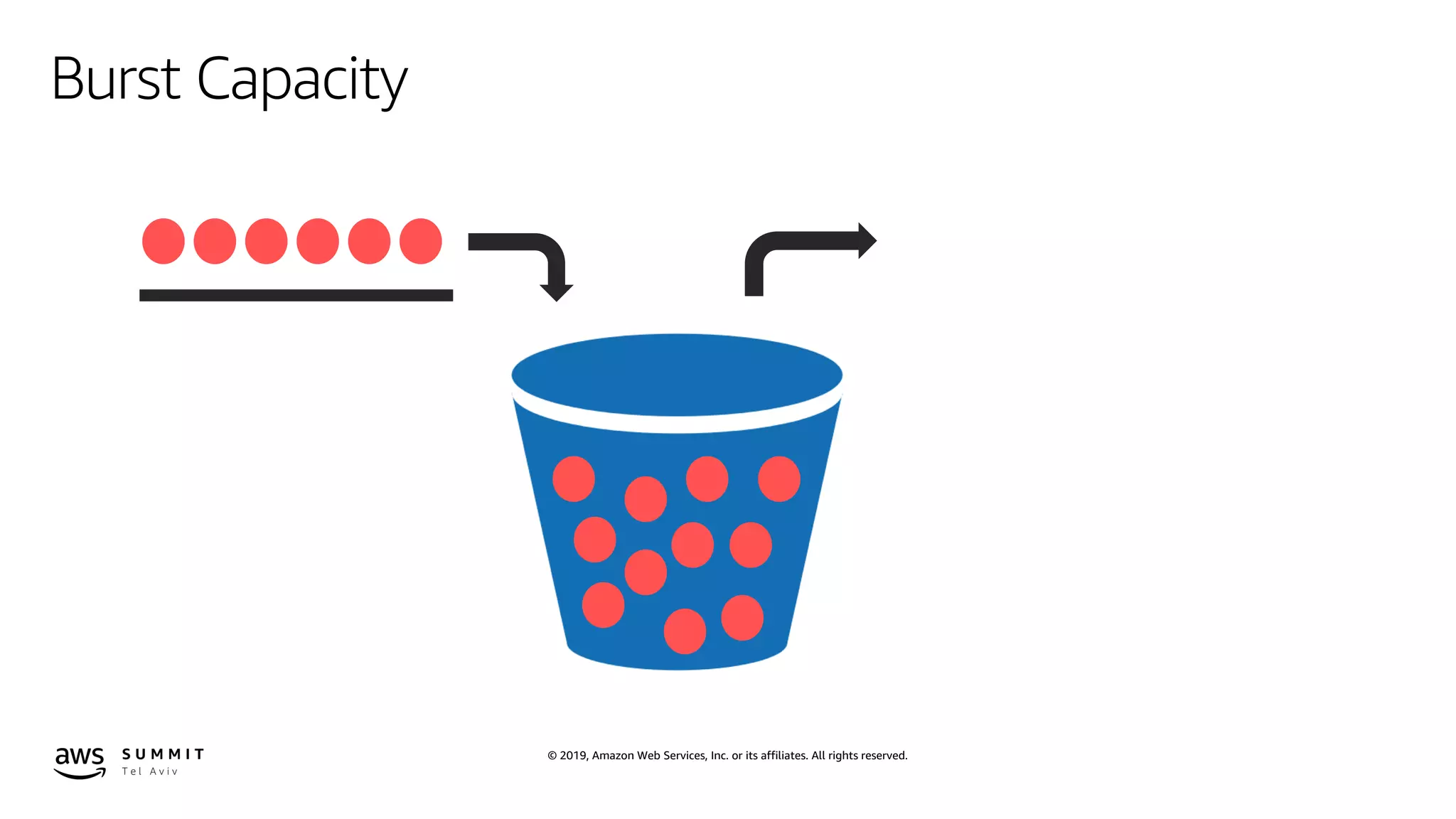 © 2019, Amazon Web Services, Inc. or its affiliates. All rights reserved.
Burst Capacity
 