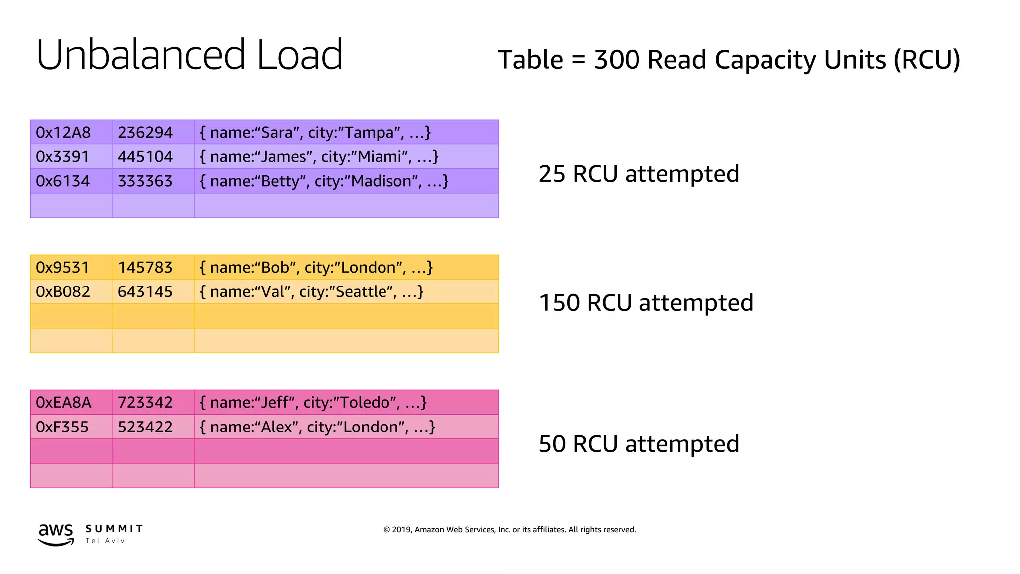 © 2019, Amazon Web Services, Inc. or its affiliates. All rights reserved.
Unbalanced Load
0x12A8 236294 { name:“Sara”, city:”Tampa”, …}
0x3391 445104 { name:“James”, city:”Miami”, …}
0x6134 333363 { name:“Betty”, city:”Madison”, …}
0x9531 145783 { name:“Bob”, city:”London”, …}
0xB082 643145 { name:“Val”, city:”Seattle”, …}
0xEA8A 723342 { name:“Jeff”, city:”Toledo”, …}
0xF355 523422 { name:“Alex”, city:”London”, …}
 