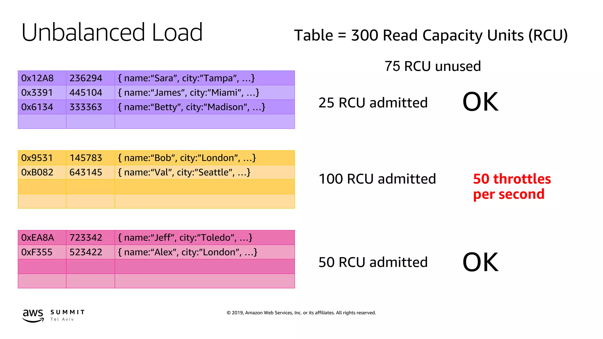 © 2019, Amazon Web Services, Inc. or its affiliates. All rights reserved.
Unbalanced Load
0x12A8 236294 { name:“Sara”, city:”Tampa”, …}
0x3391 445104 { name:“James”, city:”Miami”, …}
0x6134 333363 { name:“Betty”, city:”Madison”, …}
0x9531 145783 { name:“Bob”, city:”London”, …}
0xB082 643145 { name:“Val”, city:”Seattle”, …}
0xEA8A 723342 { name:“Jeff”, city:”Toledo”, …}
0xF355 523422 { name:“Alex”, city:”London”, …}
50 throttles
per second
 