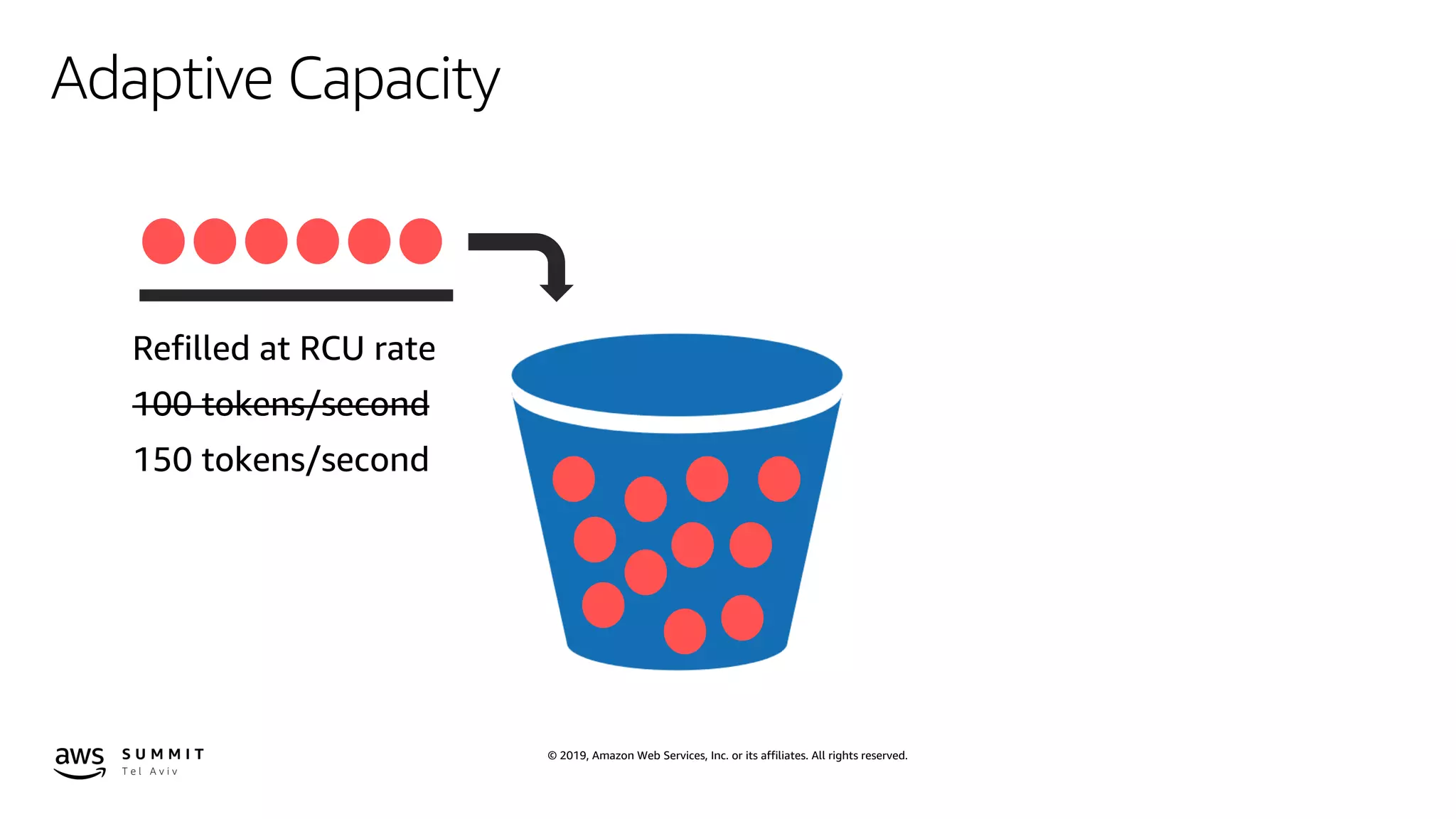 © 2019, Amazon Web Services, Inc. or its affiliates. All rights reserved.
Adaptive Capacity
 