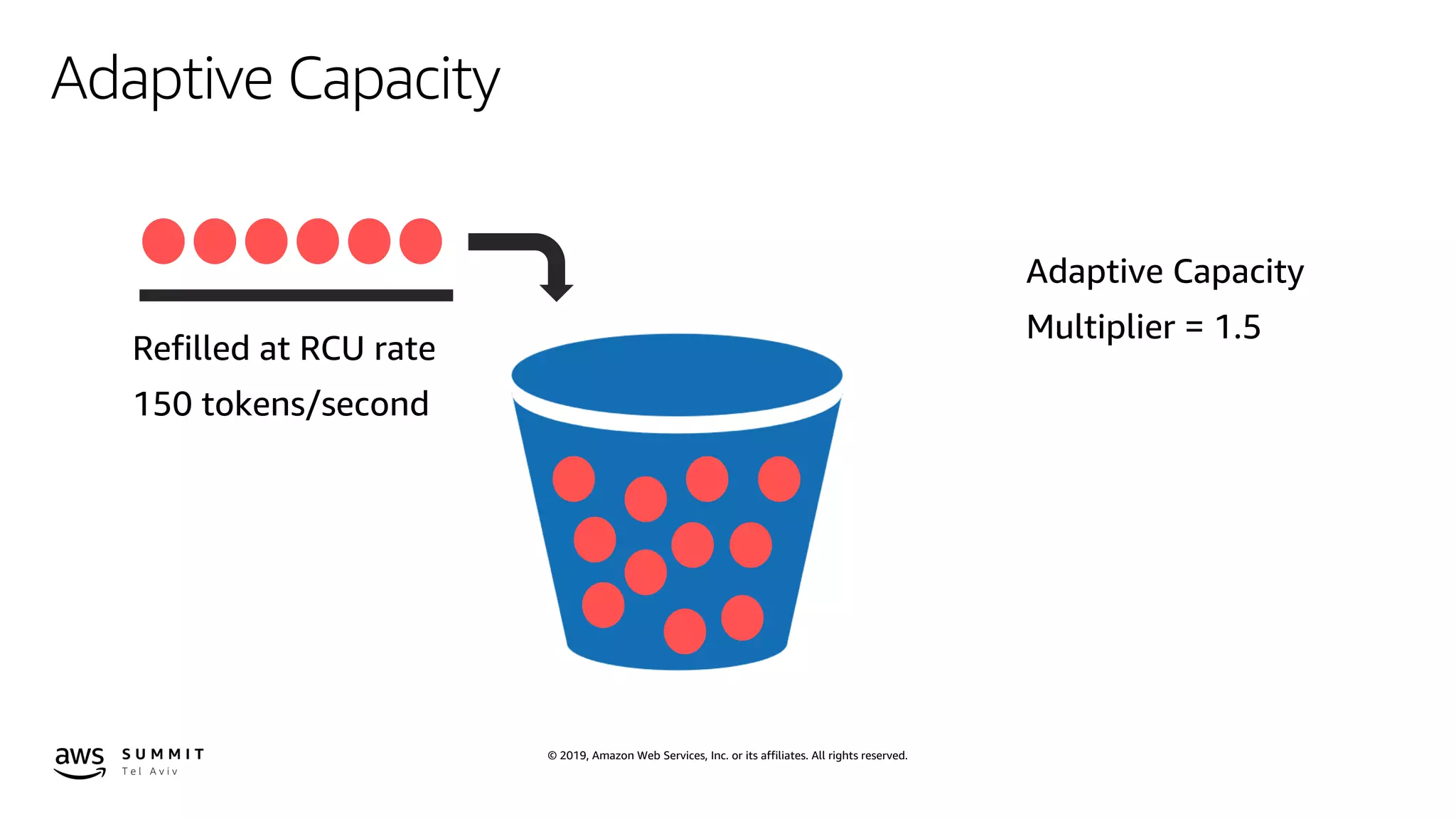 © 2019, Amazon Web Services, Inc. or its affiliates. All rights reserved.
Adaptive Capacity
 