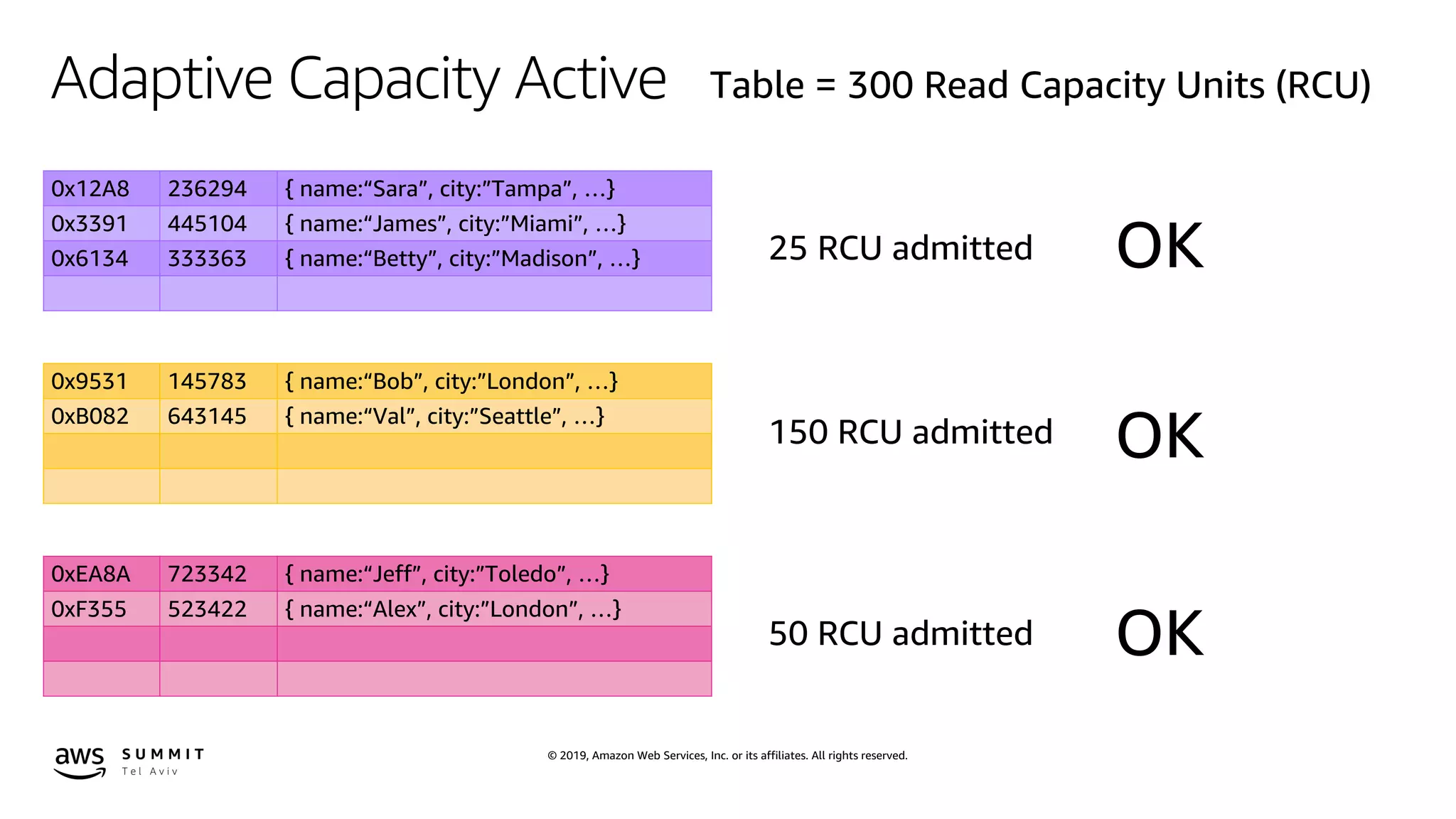 © 2019, Amazon Web Services, Inc. or its affiliates. All rights reserved.
Adaptive Capacity Active
0x12A8 236294 { name:“Sara”, city:”Tampa”, …}
0x3391 445104 { name:“James”, city:”Miami”, …}
0x6134 333363 { name:“Betty”, city:”Madison”, …}
0x9531 145783 { name:“Bob”, city:”London”, …}
0xB082 643145 { name:“Val”, city:”Seattle”, …}
0xEA8A 723342 { name:“Jeff”, city:”Toledo”, …}
0xF355 523422 { name:“Alex”, city:”London”, …}
 
