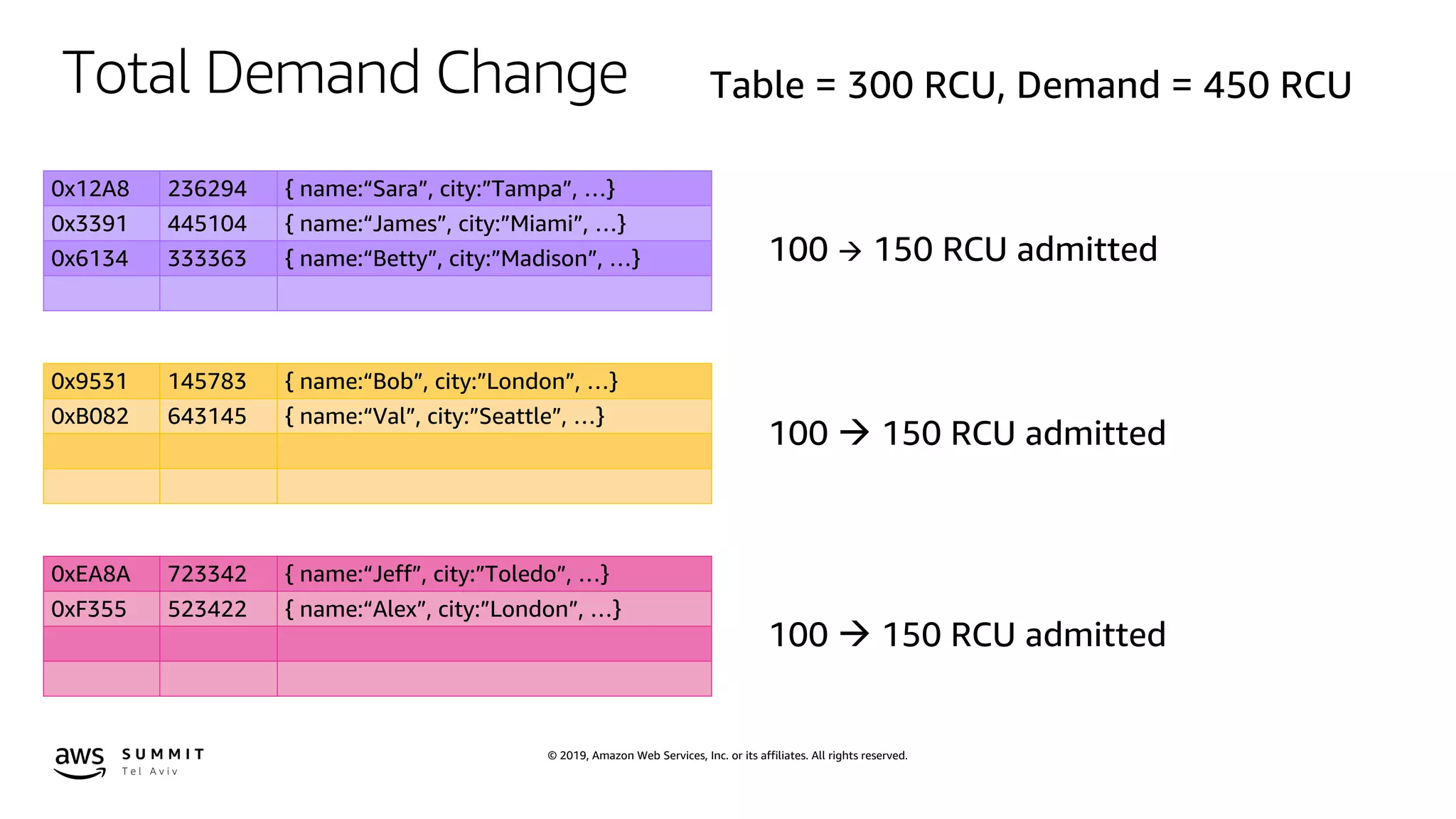 © 2019, Amazon Web Services, Inc. or its affiliates. All rights reserved.
Total Demand Change
0x12A8 236294 { name:“Sara”, city:”Tampa”, …}
0x3391 445104 { name:“James”, city:”Miami”, …}
0x6134 333363 { name:“Betty”, city:”Madison”, …}
0x9531 145783 { name:“Bob”, city:”London”, …}
0xB082 643145 { name:“Val”, city:”Seattle”, …}
0xEA8A 723342 { name:“Jeff”, city:”Toledo”, …}
0xF355 523422 { name:“Alex”, city:”London”, …}
à
à
à
 