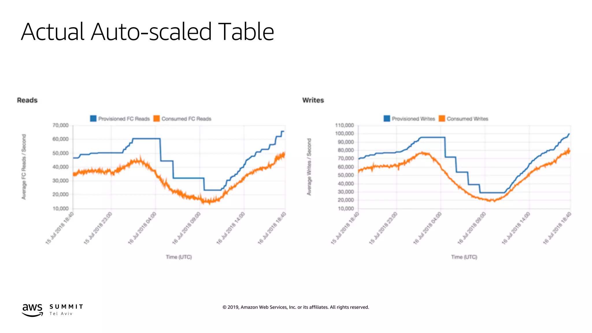 © 2019, Amazon Web Services, Inc. or its affiliates. All rights reserved.
Actual Auto-scaled Table
 