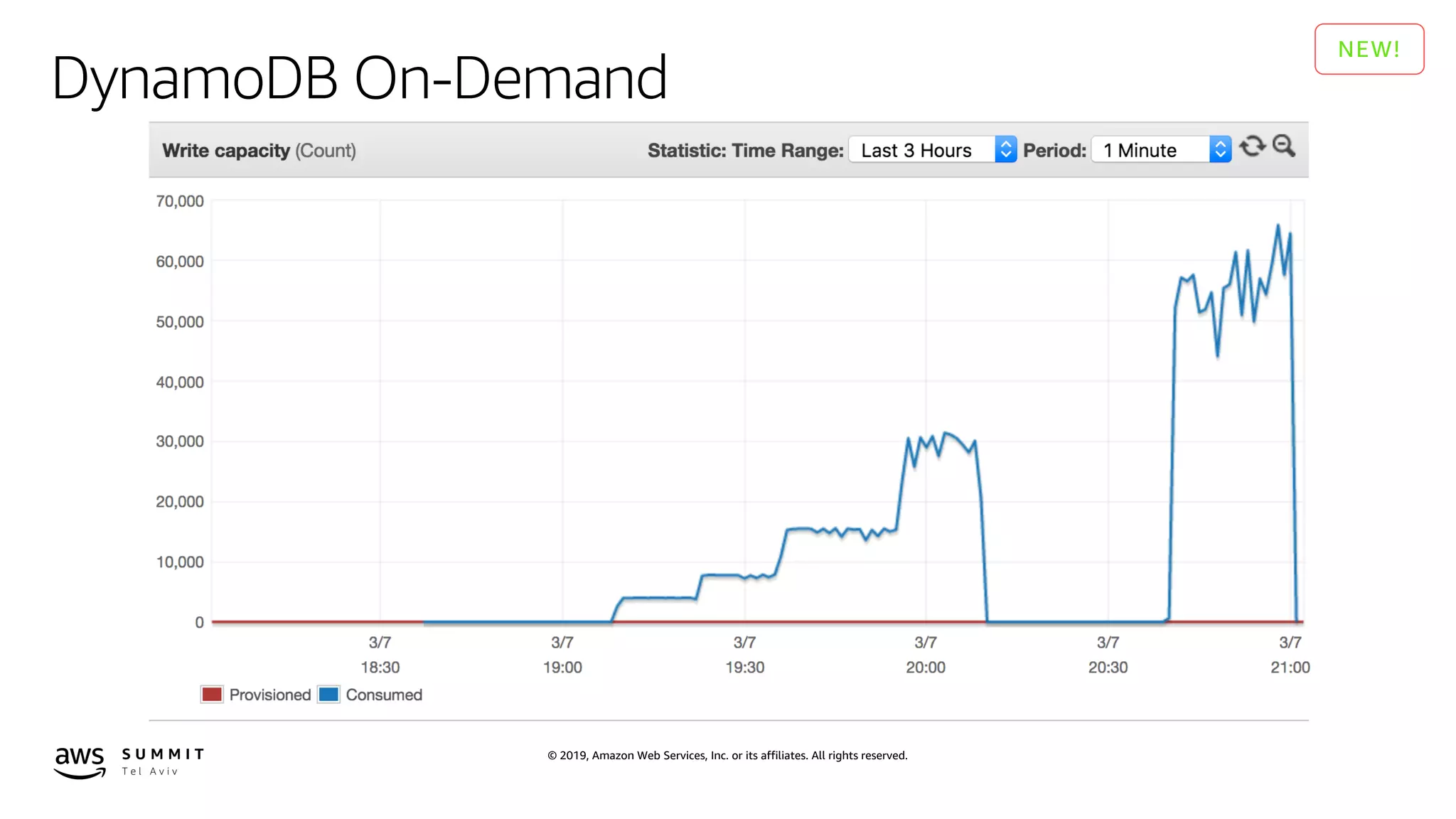 © 2019, Amazon Web Services, Inc. or its affiliates. All rights reserved.
DynamoDB On-Demand
 