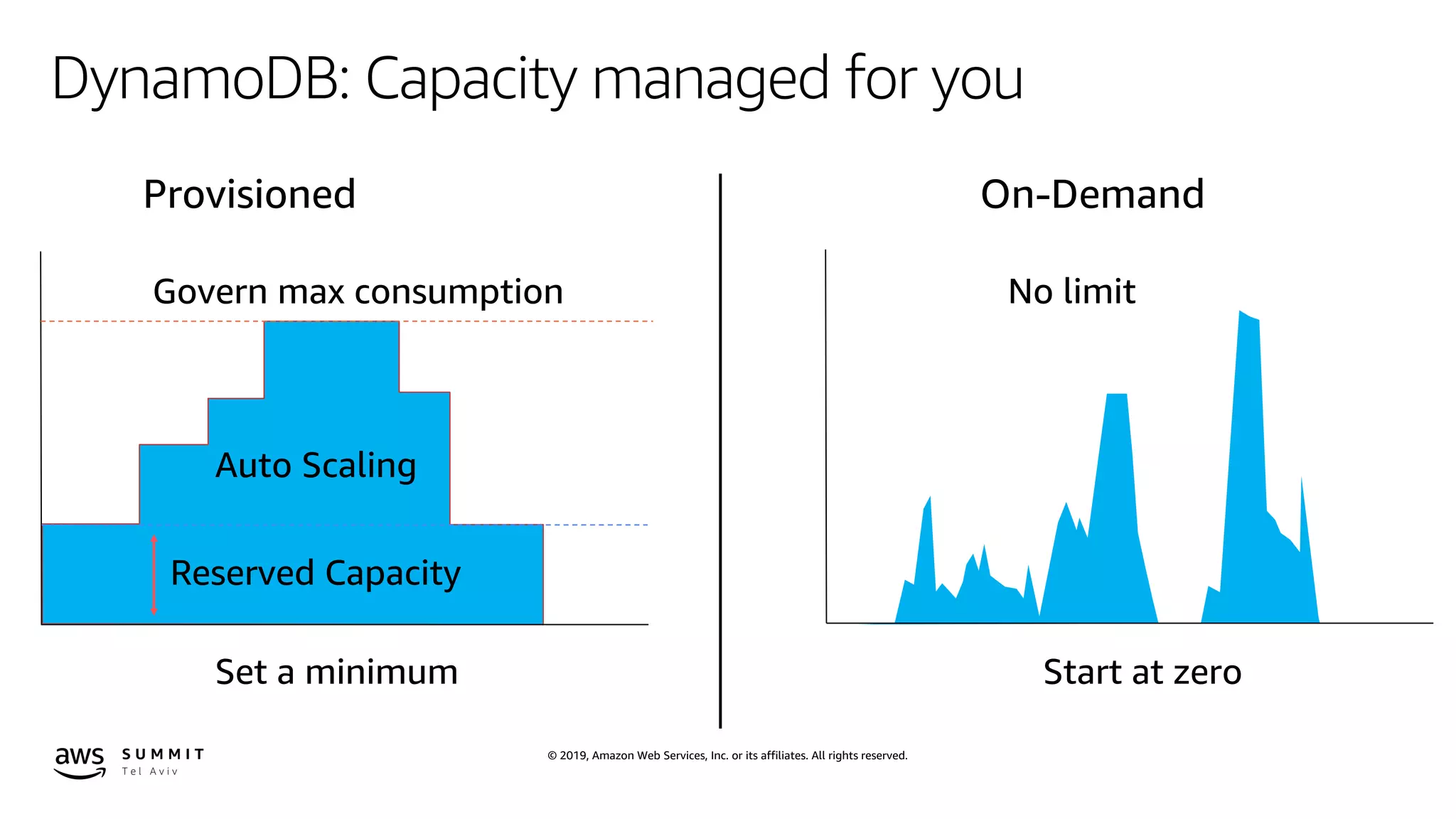 © 2019, Amazon Web Services, Inc. or its affiliates. All rights reserved.
DynamoDB: Capacity managed for you
Govern max consumption
 