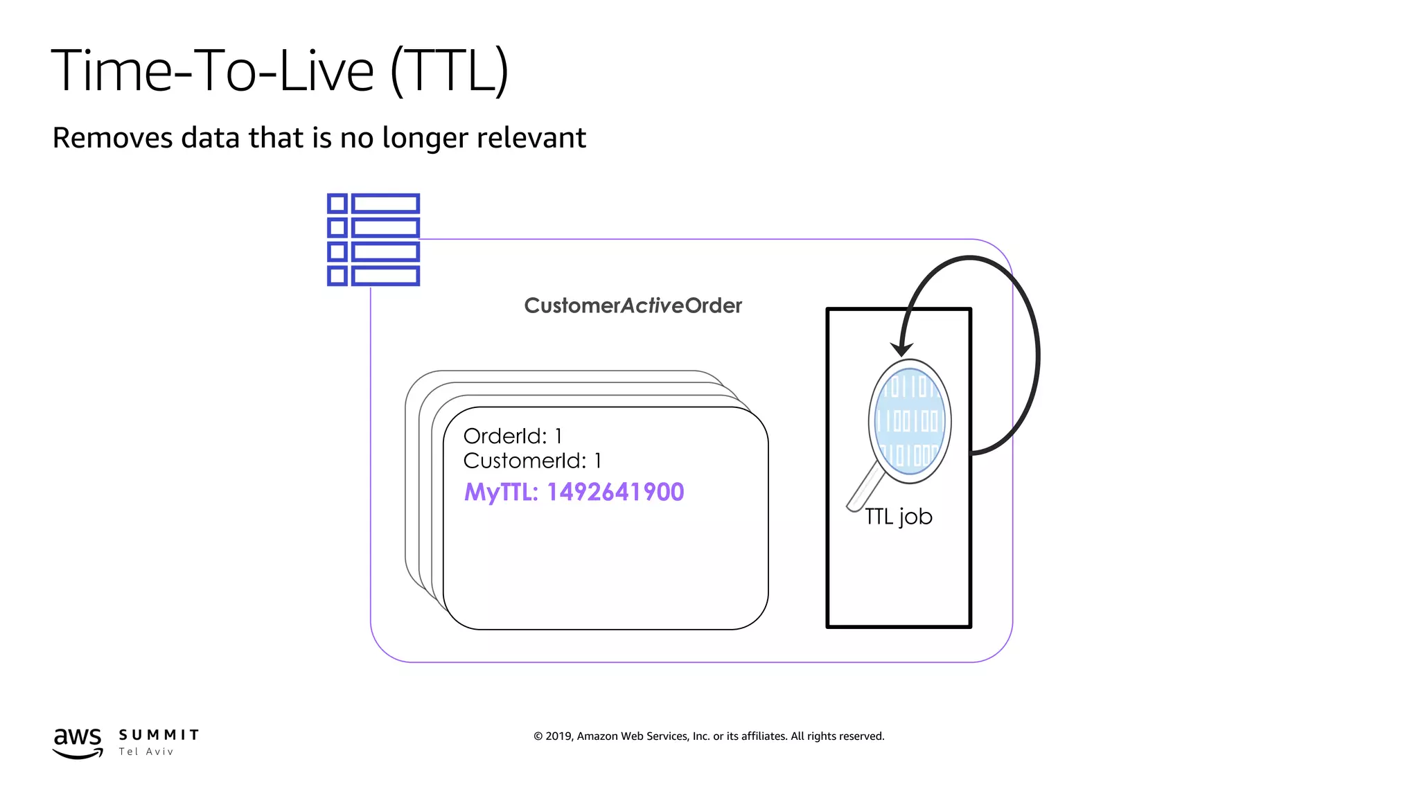 © 2019, Amazon Web Services, Inc. or its affiliates. All rights reserved.
Time-To-Live (TTL)
TTL job
CustomerActiveOrder
OrderId: 1
CustomerId: 1
Removes data that is no longer relevant
MyTTL: 1492641900
 
