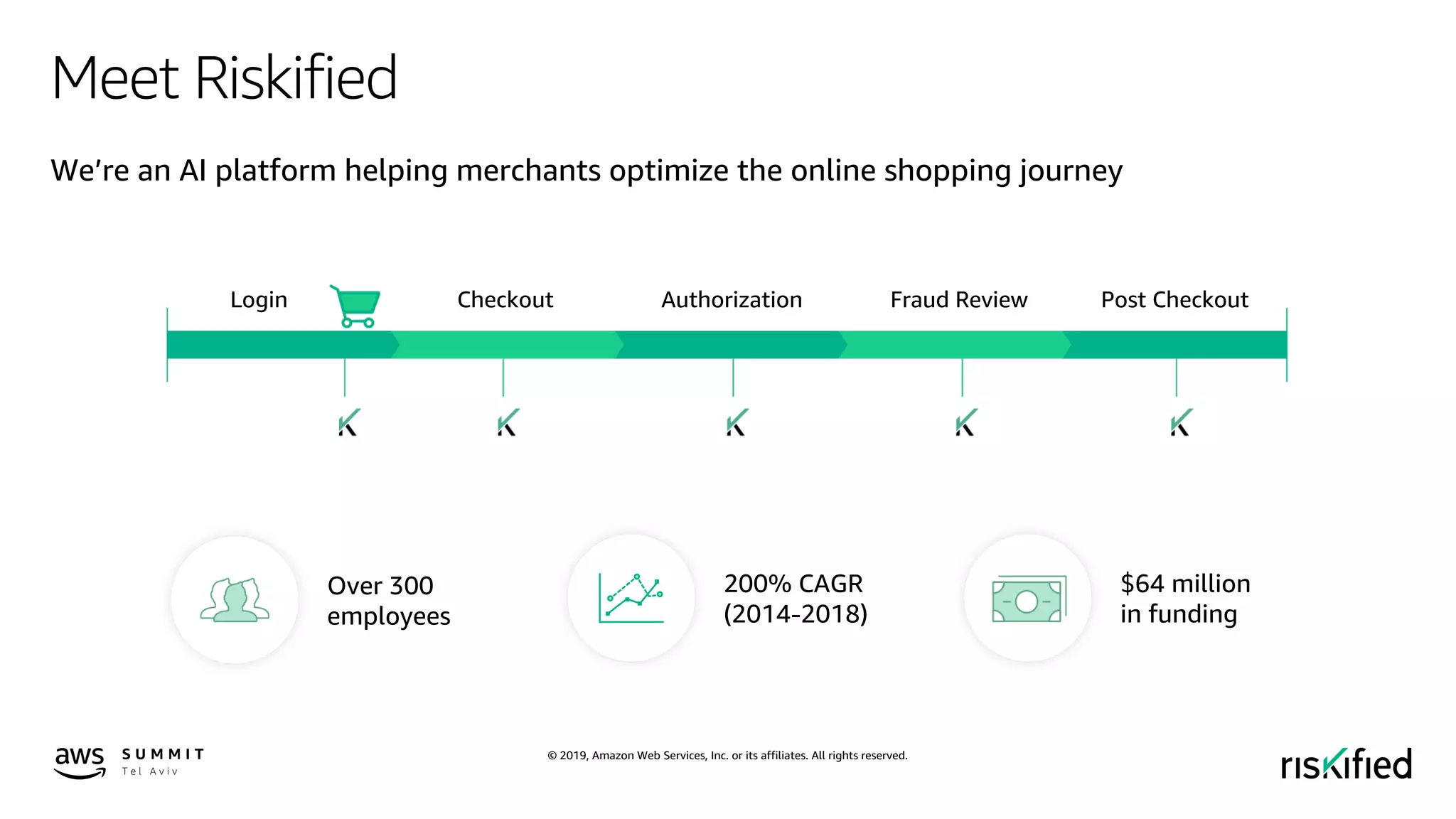 © 2019, Amazon Web Services, Inc. or its affiliates. All rights reserved.
Meet Riskified
We’re an AI platform helping merchants optimize the online shopping journey
Login Checkout Post CheckoutAuthorization Fraud Review
Over 300
employees
200% CAGR
(2014-2018)
$64 million
in funding
 