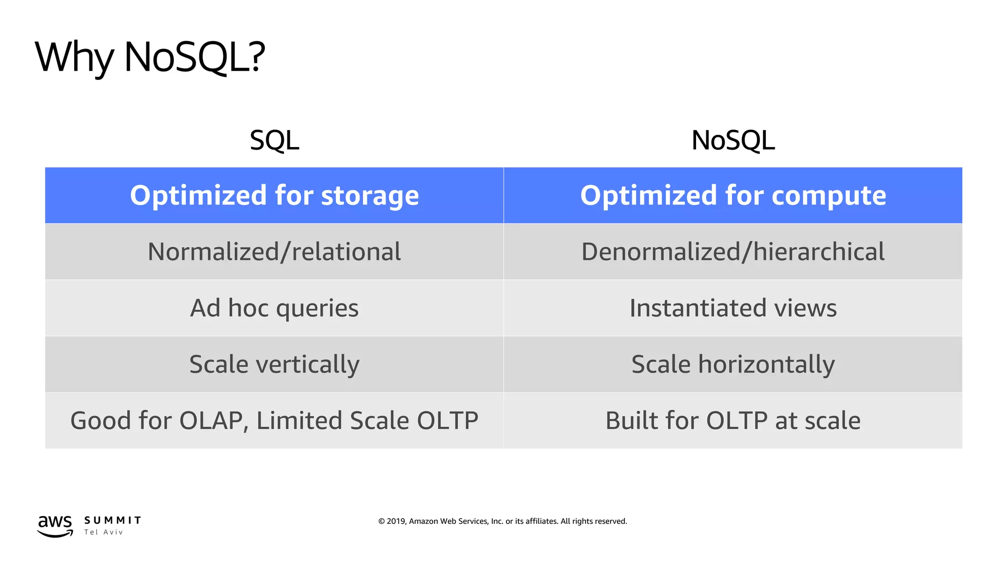 © 2019, Amazon Web Services, Inc. or its affiliates. All rights reserved.
Optimized for storage Optimized for compute
Normalized/relational Denormalized/hierarchical
Ad hoc queries Instantiated views
Scale vertically Scale horizontally
Good for OLAP, Limited Scale OLTP Built for OLTP at scale
SQL NoSQL
Why NoSQL?
 