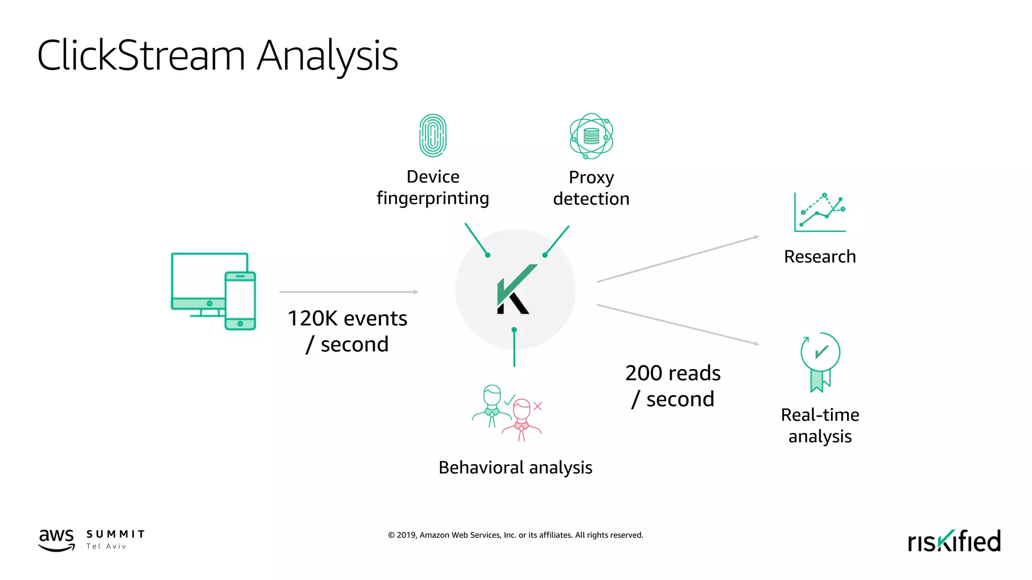 © 2019, Amazon Web Services, Inc. or its affiliates. All rights reserved.
ClickStream Analysis
Behavioral analysis
Device
fingerprinting
Proxy
detection
Research
Real-time
analysis
120K events
/ second
200 reads
/ second
 
