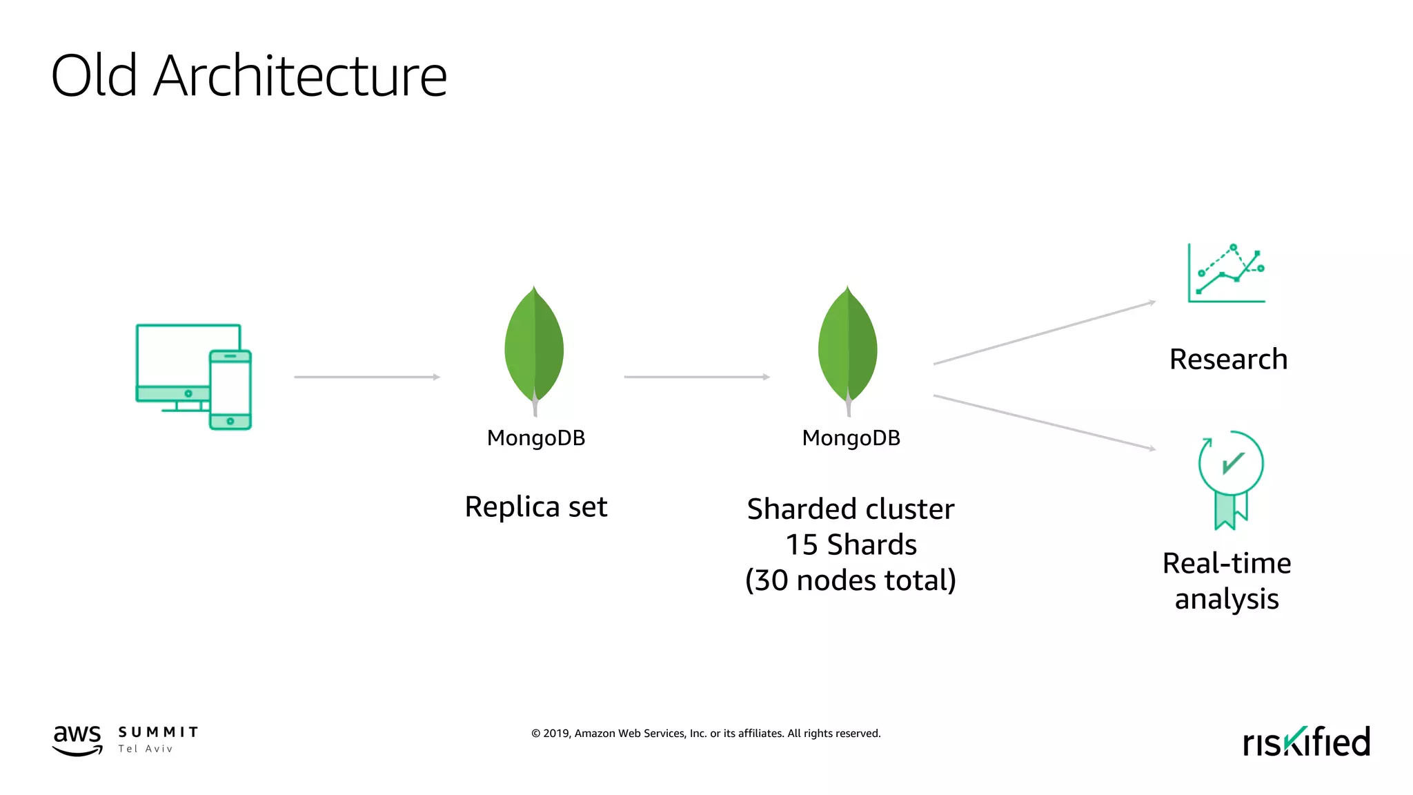 © 2019, Amazon Web Services, Inc. or its affiliates. All rights reserved.
Old Architecture
Replica set Sharded cluster
15 Shards
(30 nodes total)
MongoDB MongoDB
Research
Real-time
analysis
 