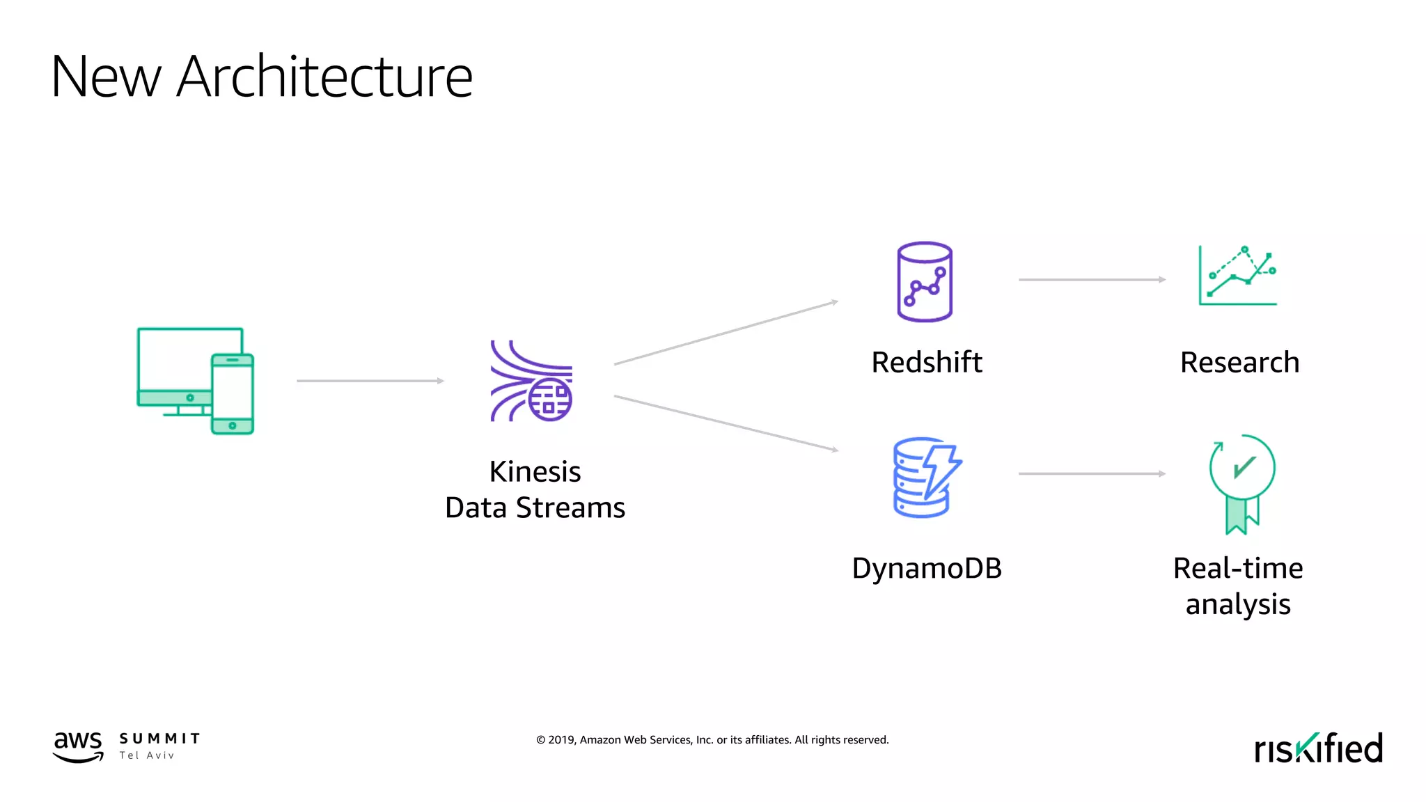 © 2019, Amazon Web Services, Inc. or its affiliates. All rights reserved.
New Architecture
Kinesis
Data Streams
DynamoDB
Redshift Research
Real-time
analysis
 